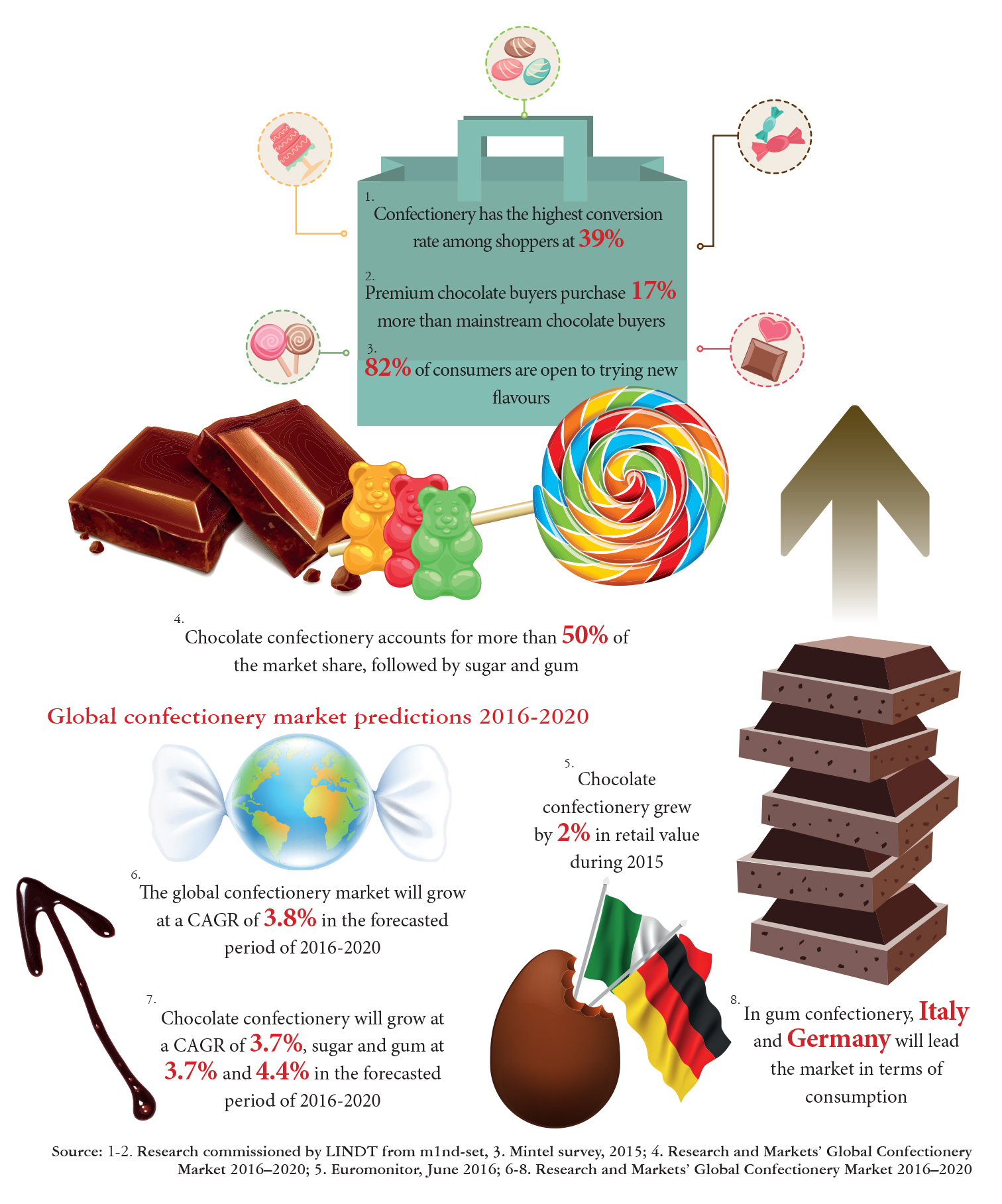 Global Confectionery Market Data, October 2016