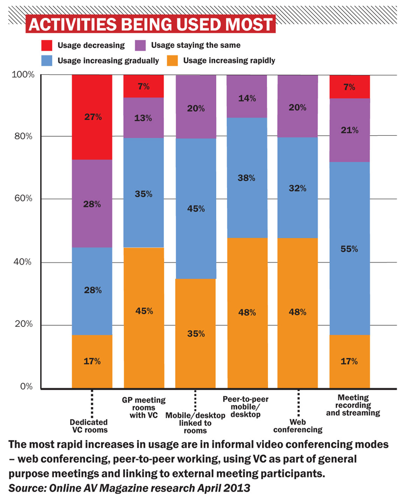 Market Survey Clouds on the horizon for the video conferencing industry