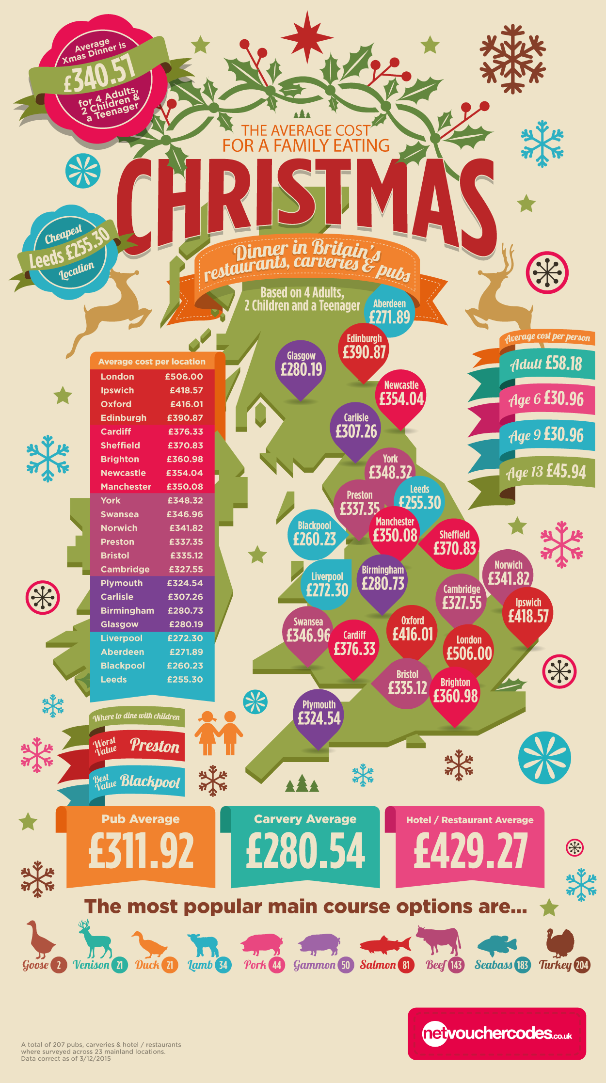 Brits pay the price for eating out at Christmas