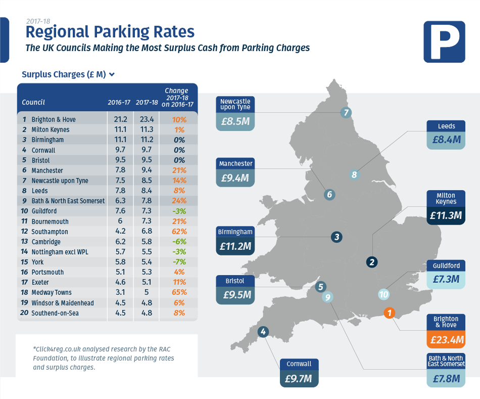 Car parking charges Which councils are making the biggest gains?