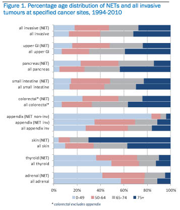 Diagnosing, treating and managing NETs