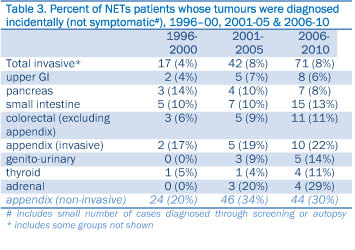 Diagnosing, treating and managing NETs