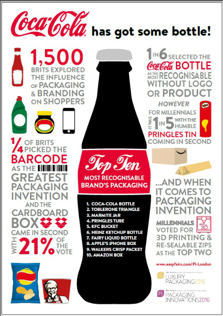 Study reveals Coca-Cola bottle as most iconic pack