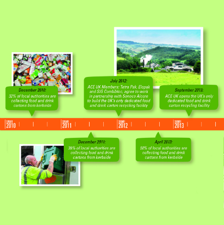 Beverage carton industry celebrates 10 years of recycling progress
