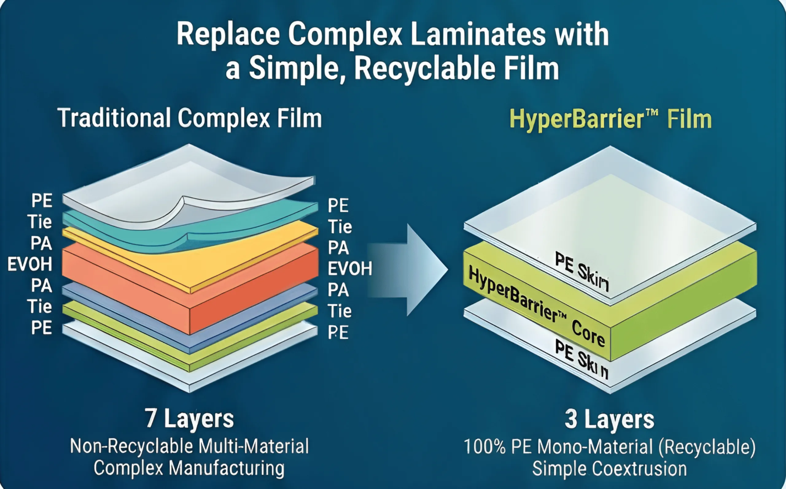 New HyperBarrier PE film claims huge oxygen barrier rate in recyclable mono-material