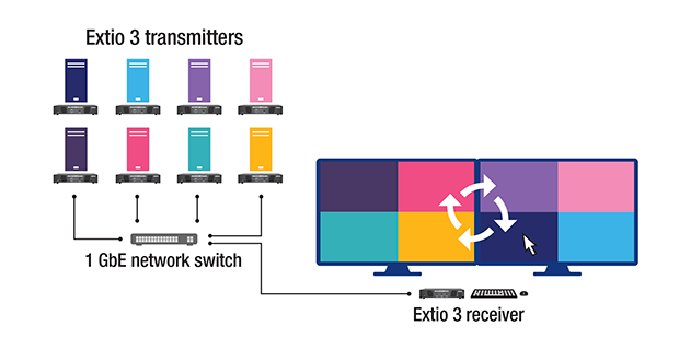 Matrox adds four-system capability to Extio 3 extenders | AV Magazine