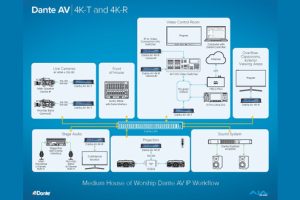 620x330_DANTE_AV_med_HOW_Workflow_FIN_on_blue-300x200.jpg